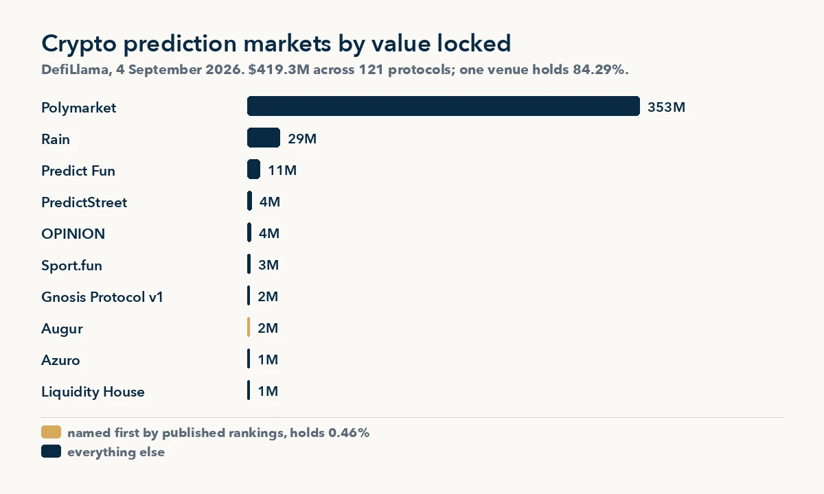 Best crypto prediction markets ranked by value locked, with the platform published rankings name first marked, DefiLlama September 2026