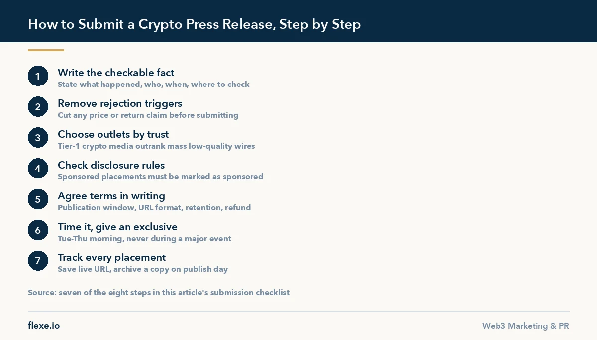 Seven-step checklist to submit a crypto press release without rejection