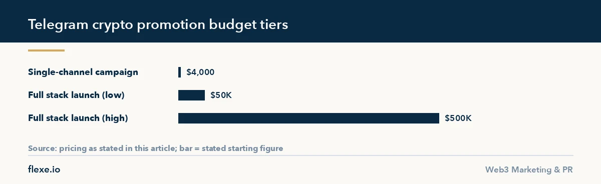 Bar chart of budget tiers for telegram crypto promotion from single channel to full stack
