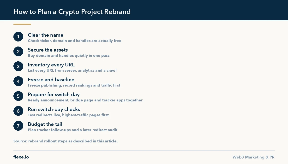 Step by step diagram of how to plan a crypto project rebrand without losing search presence