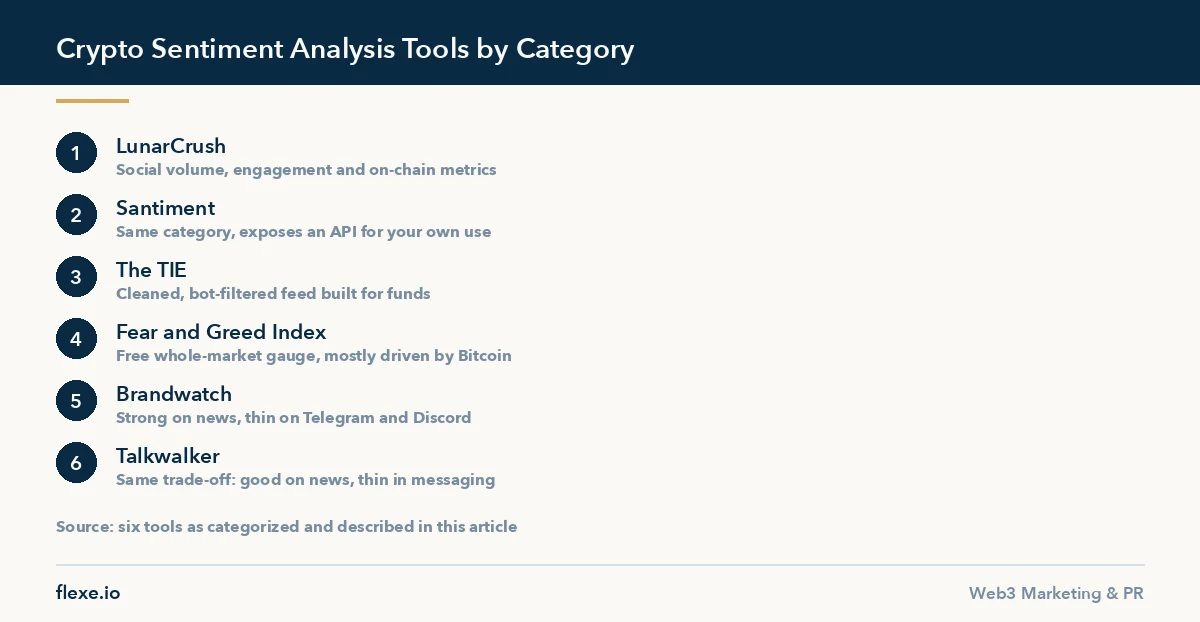 Six crypto sentiment analysis tools compared by category and coverage