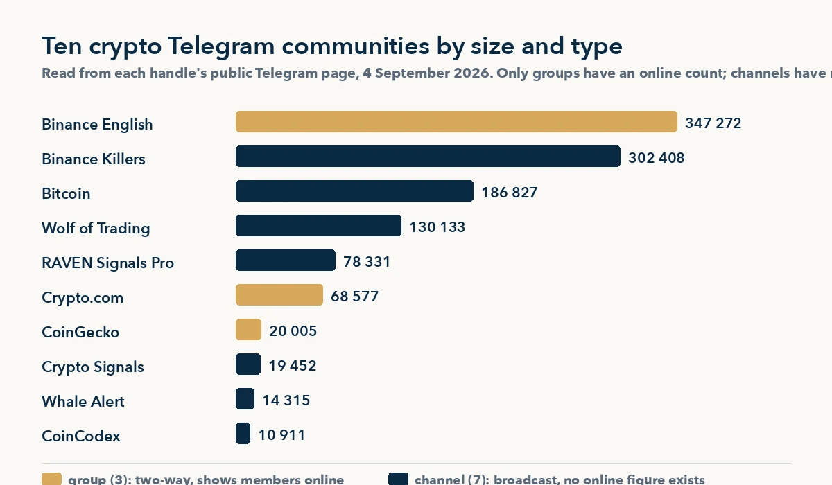 Ten crypto communities on Telegram by size and type, three groups against seven broadcast channels, checked September 2026
