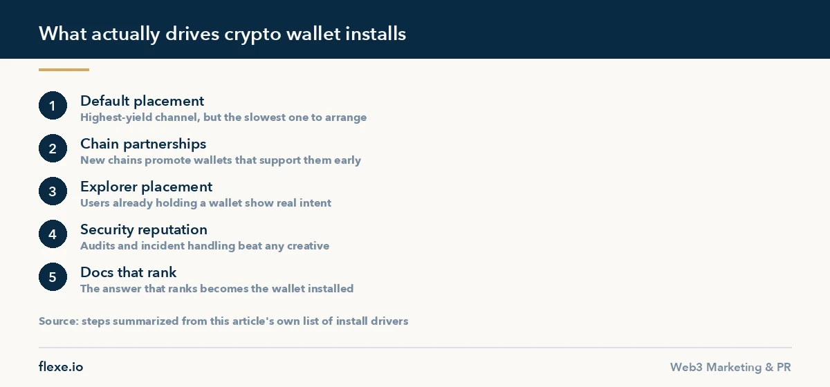 Five channels that drive installs in crypto wallet marketing, from integrations to documentation
