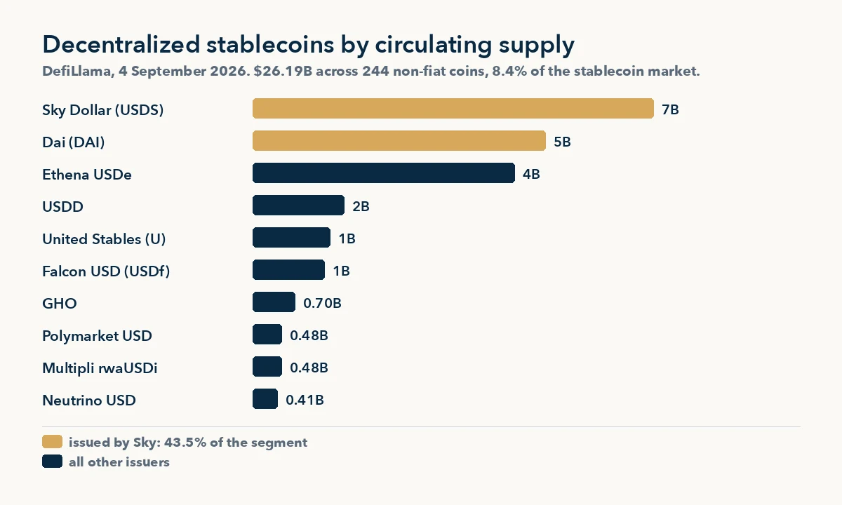 Best decentralized stablecoins ranked by circulating supply, with the two coins from one issuer marked, DefiLlama September 2026