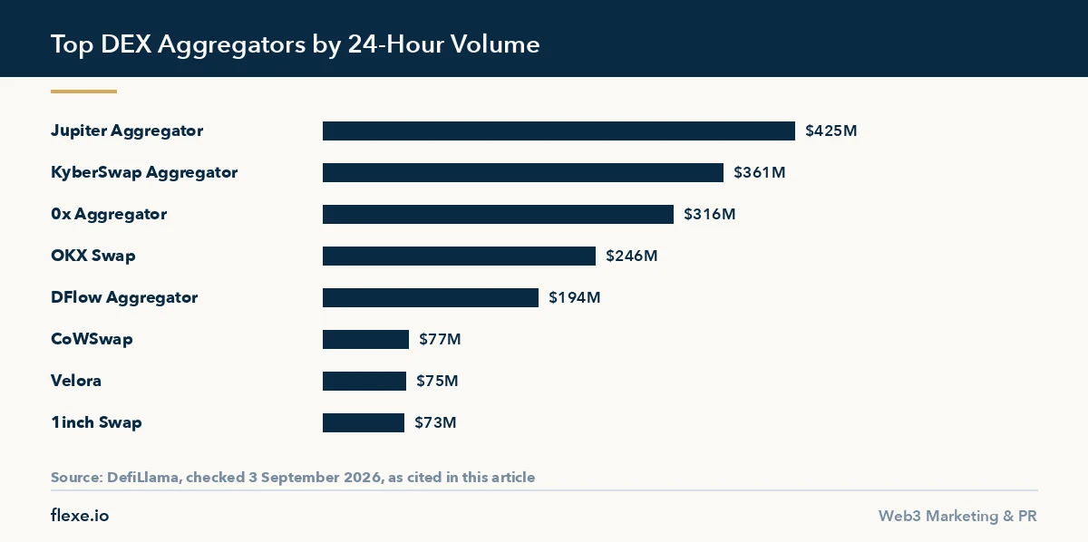 Bar chart comparing the best dex aggregators by 24 hour routed swap volume