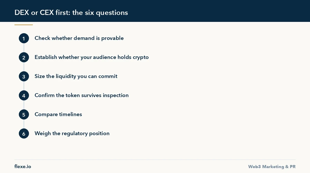 dex or cex first - DEX or CEX first: the six questions - DEX or CEX First: Which to Launch On