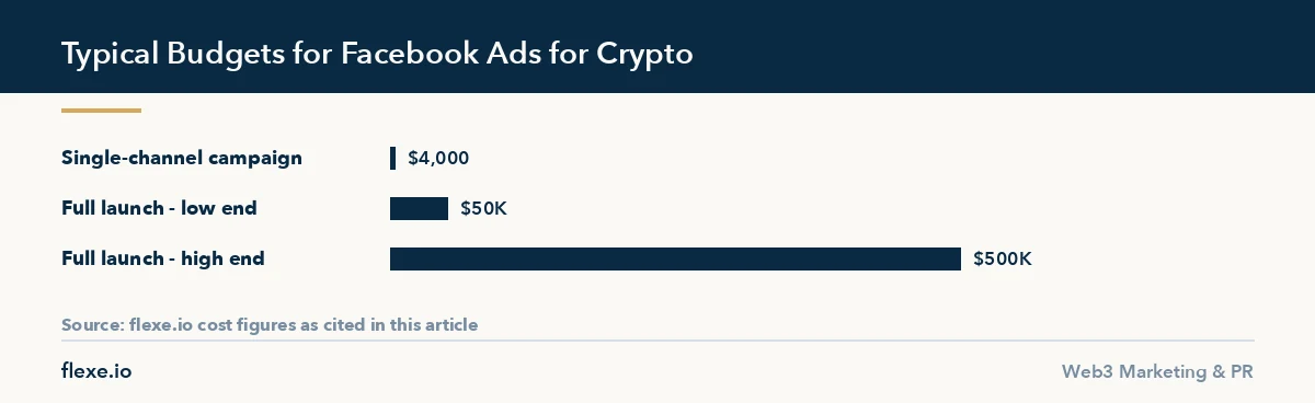 Bar chart showing typical budget ranges for facebook ads for crypto campaigns