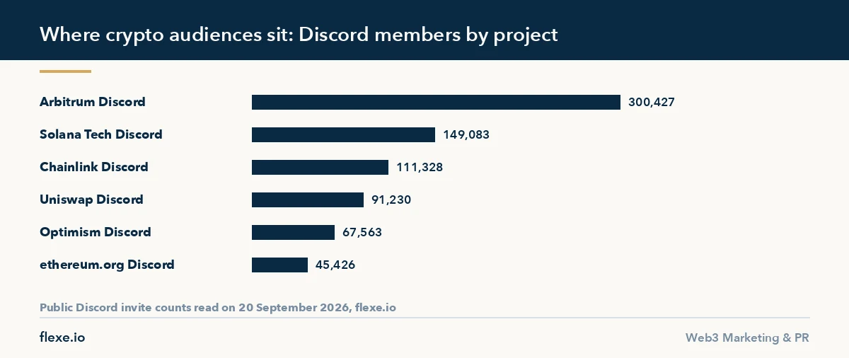 Finding new crypto audiences in 2026: Discord member counts for Arbitrum, Solana, Chainlink, Uniswap, Optimism and ethereum.org