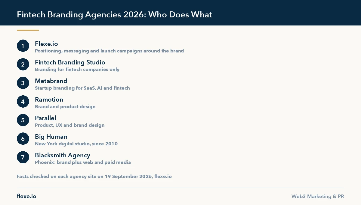 Fintech branding agency options for 2026: Flexe.io, Fintech Branding Studio, Metabrand, Ramotion, Parallel, Big Human, Blacksmith
