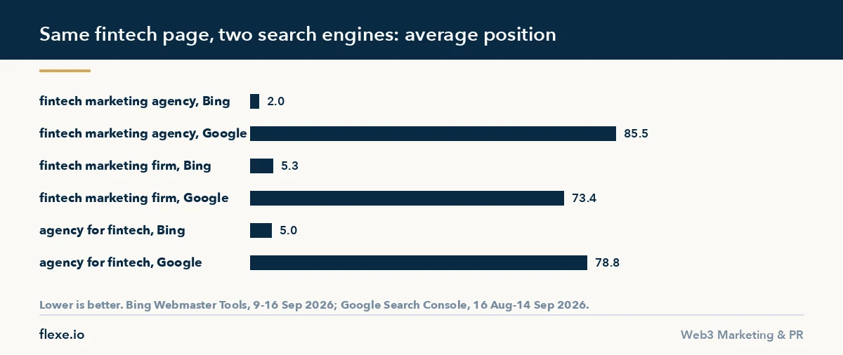 Fintech marketing services: Bing and Google positions of our fintech guide