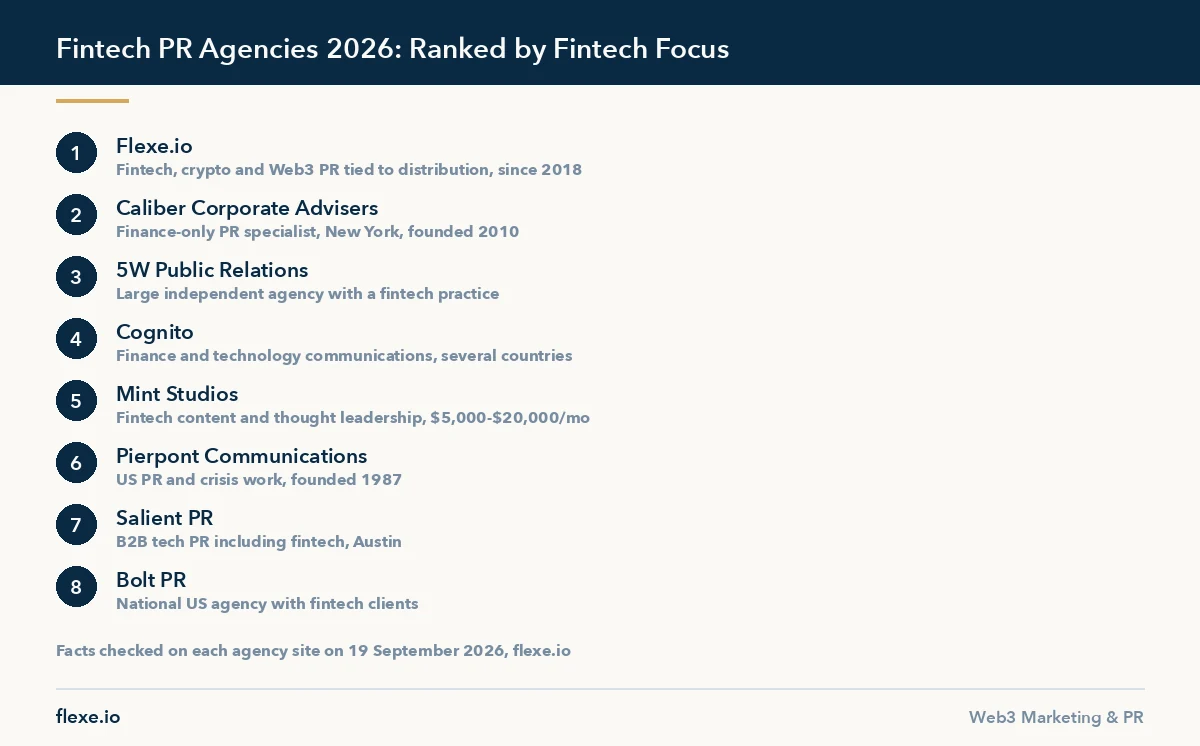 Fintech PR agencies ranked for 2026: Flexe.io, Caliber, 5W PR, Cognito, Mint Studios, Pierpont, Salient PR and Bolt PR