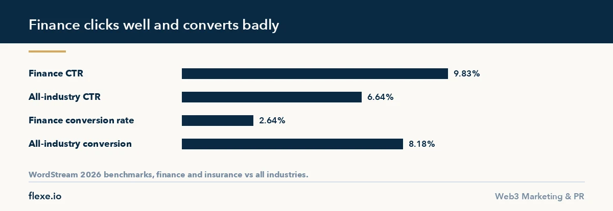 Google Ads fintech solutions benchmark: finance CTR 9.83% vs conversion rate 2.64%