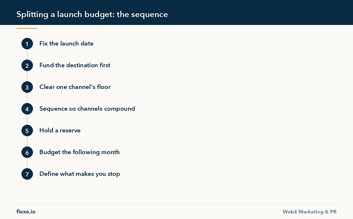how to split a launch budget - Splitting a launch budget: the sequence - How to Split a Launch Budget Across Channels