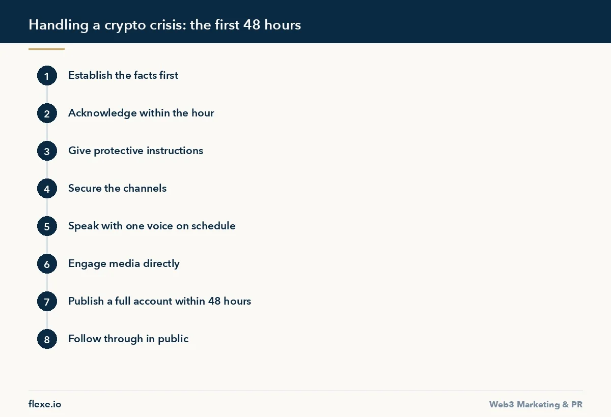 Handling a crypto crisis: the first 48 hours - How to Handle a Crypto PR Crisis in 48 Hours