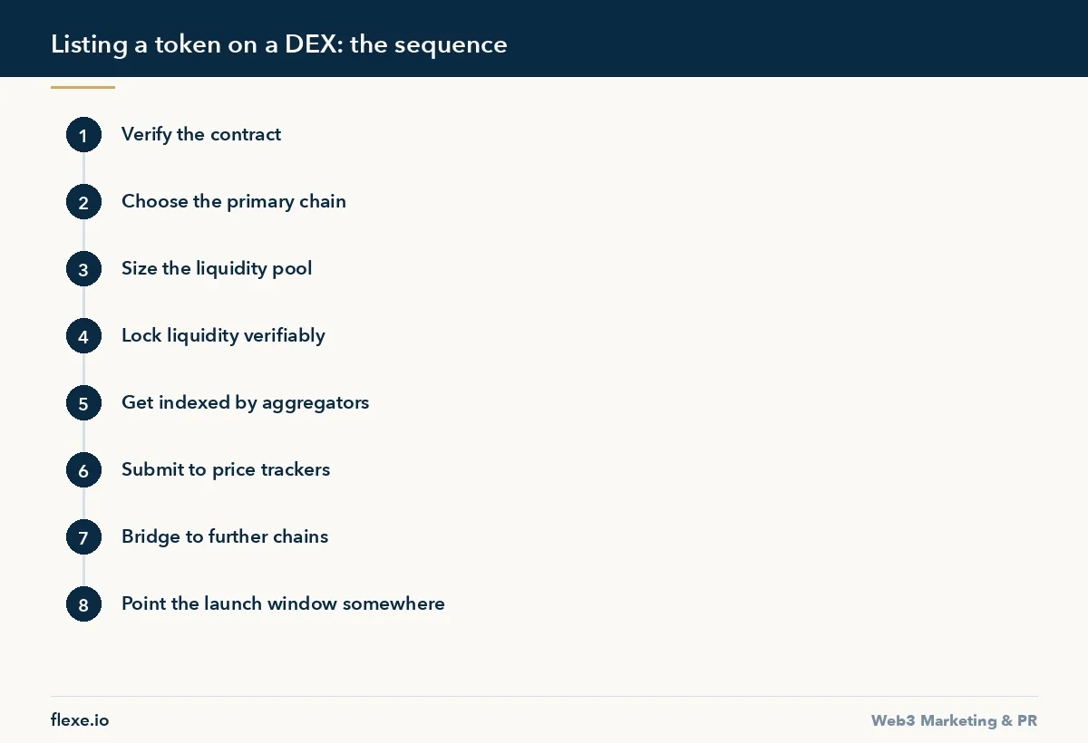 Listing a token on a DEX: the sequence - How to List a Token on a DEX: The Cross-Chain Sequence