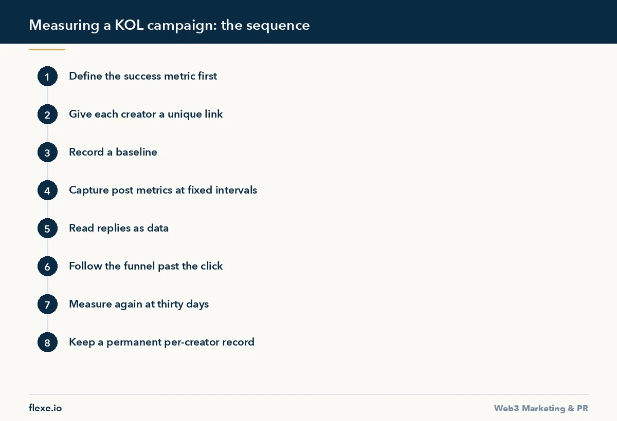 how to measure a kol campaign - Measuring a KOL campaign: the sequence - How to Measure Whether a KOL Campaign Worked