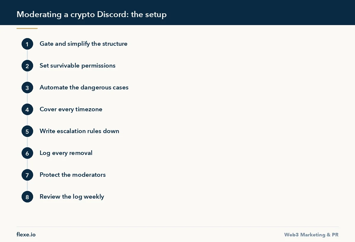 Moderating a crypto Discord: the setup - How to Moderate a Crypto Discord Without Burning Out