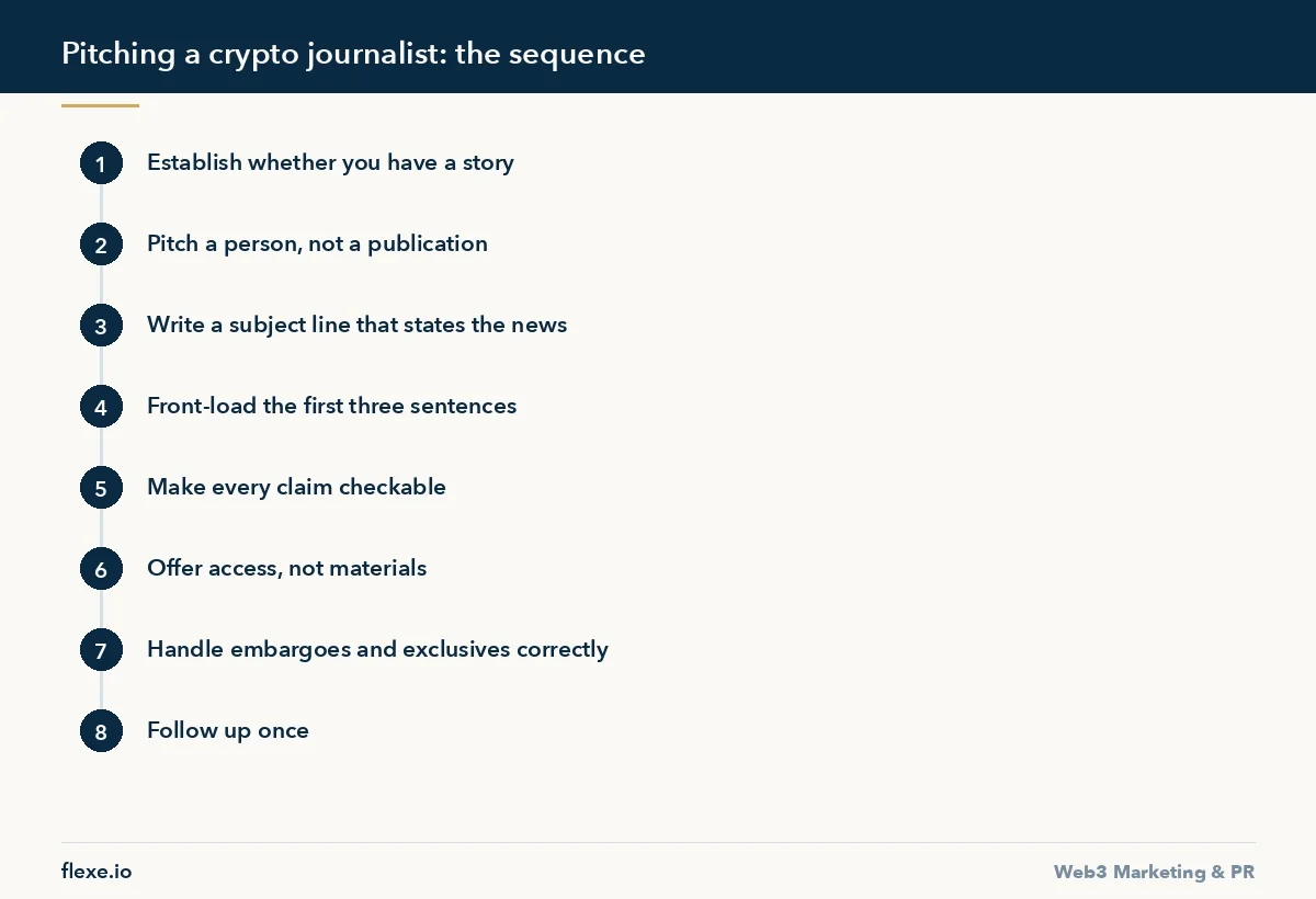 Pitching a crypto journalist: the sequence - How to Pitch a Crypto Journalist