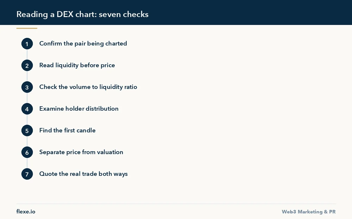 Reading a DEX chart: seven checks - How to Read a DEX Chart Before You Buy
