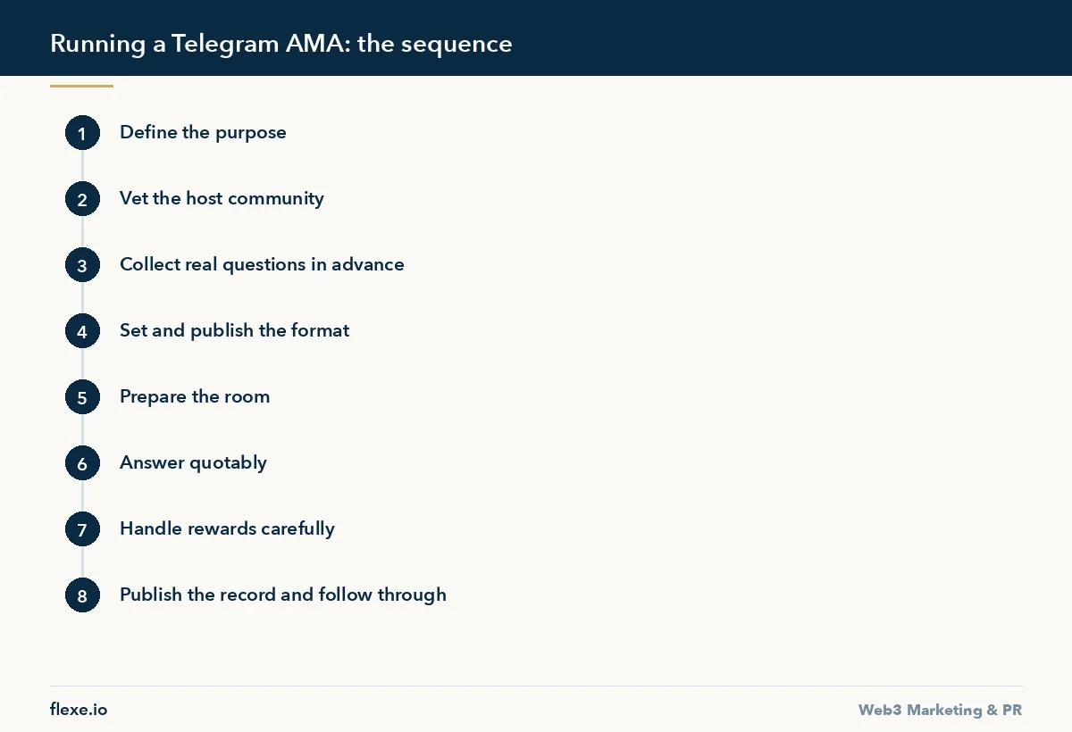 Running a Telegram AMA: the sequence - How to Run a Telegram AMA That Converts