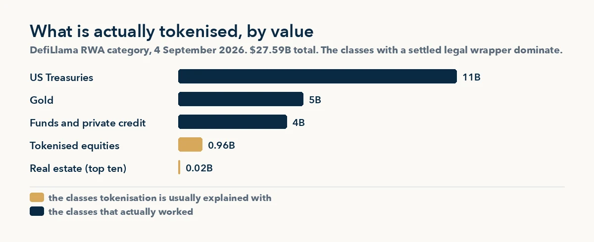 How to tokenize real world assets: what is actually tokenised by value, Treasuries and gold against equities and real estate, DefiLlama September 2026