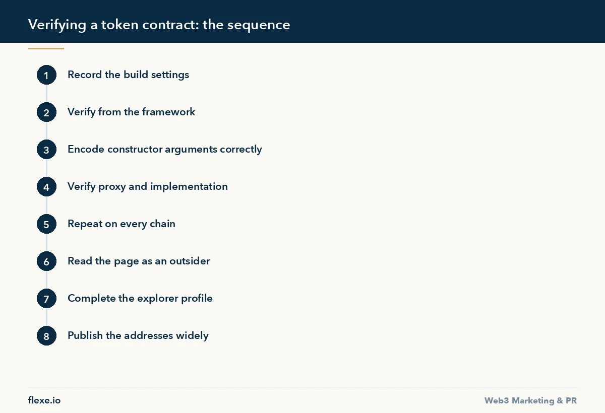 Verifying a token contract: the sequence - How to Verify a Token Contract on Every Chain