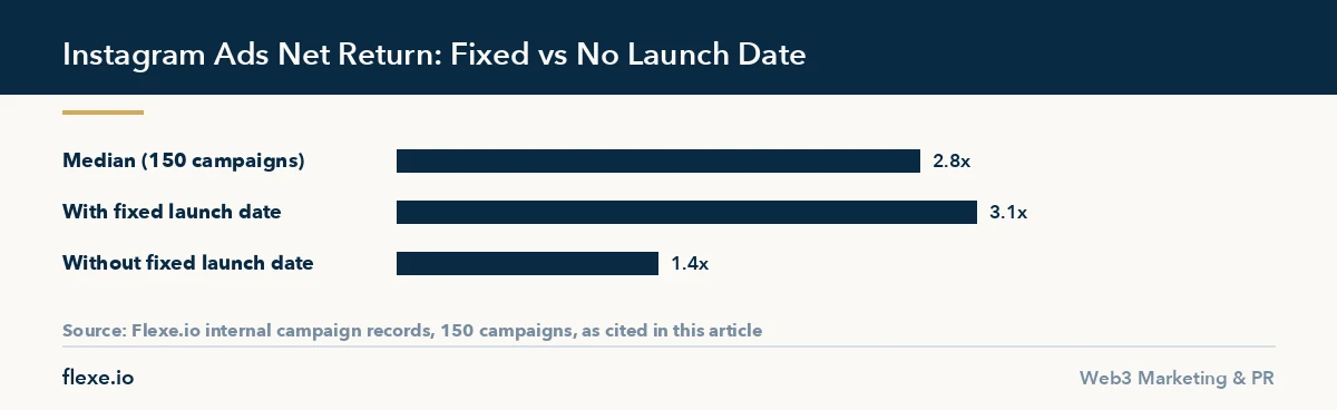 Bar chart showing instagram crypto ads net return multiplier with and without a fixed launch date
