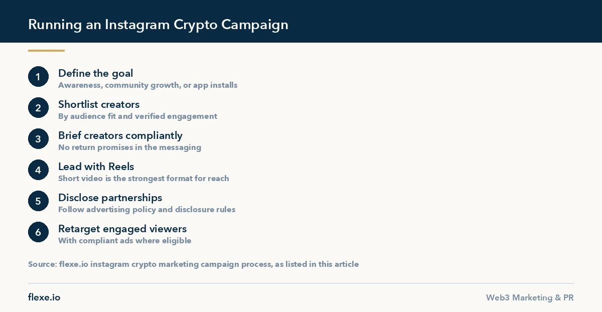 Step chart showing how to run an instagram crypto marketing campaign from goal to retargeting