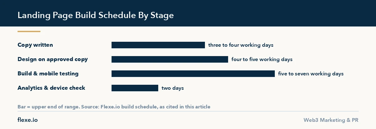 Bar chart of the crypto landing page design build schedule showing days per stage