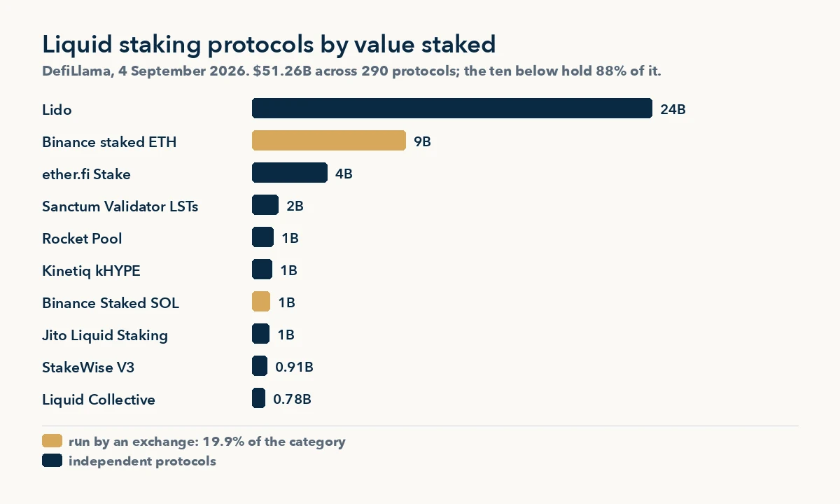 Liquid staking protocols ranked by value staked, exchange-run products highlighted, DefiLlama September 2026