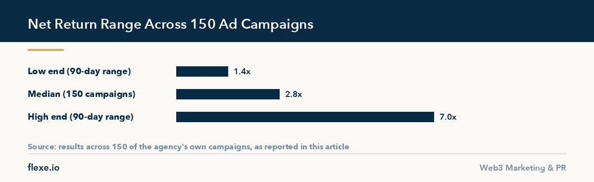 Bar chart showing net return multiples from 150 crypto facebook ads campaigns run by this agency