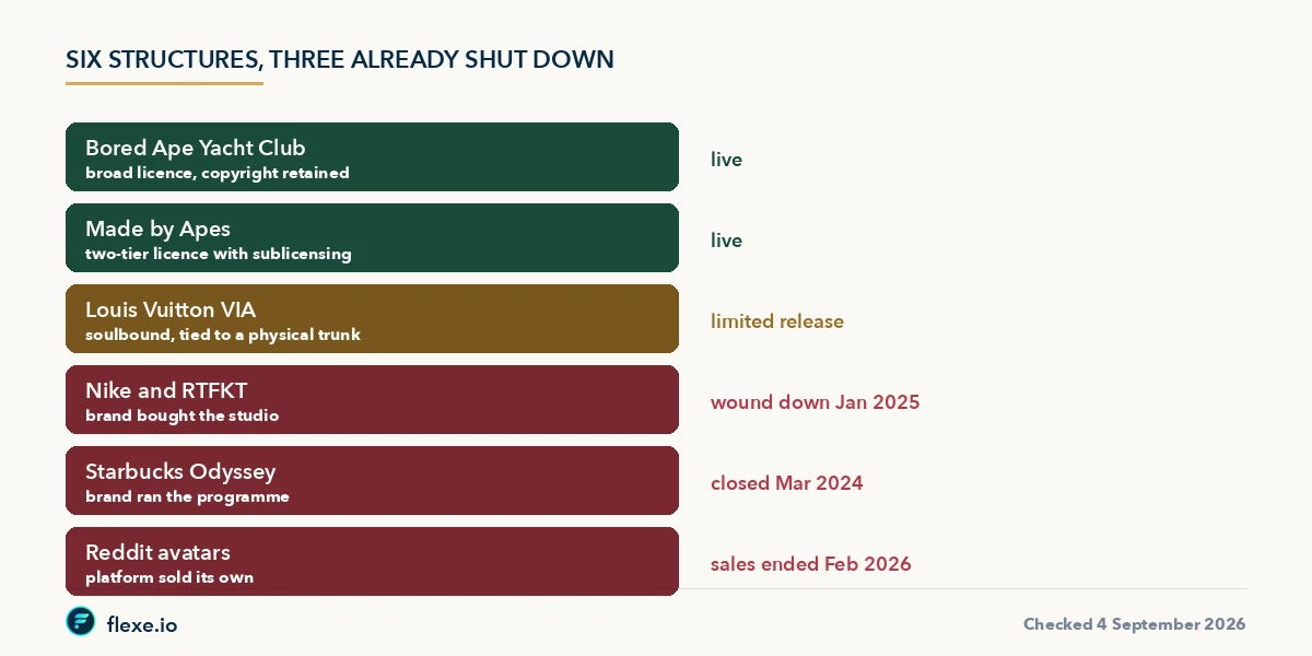 NFT brand licensing structures compared: which programmes are live and which were shut down
