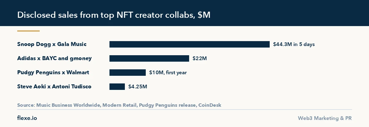Disclosed sales figures from the top NFT influencer collaborations, in millions of dollars