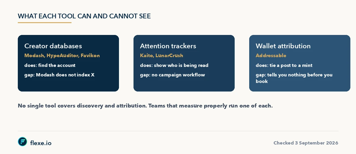 NFT influencer marketing platforms mapped by what each tool can and cannot see