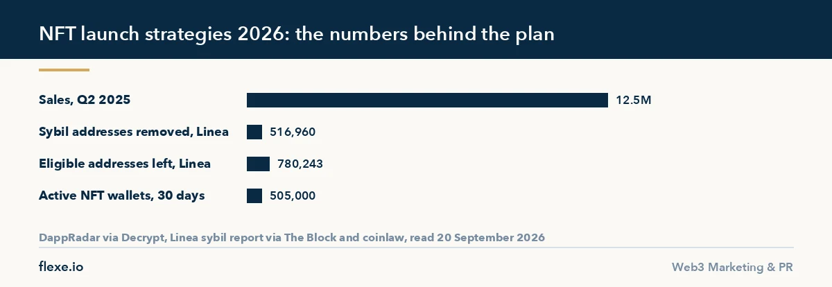 NFT launch strategies in 2026: sales volume, active wallets and how many addresses one airdrop filtered as sybil