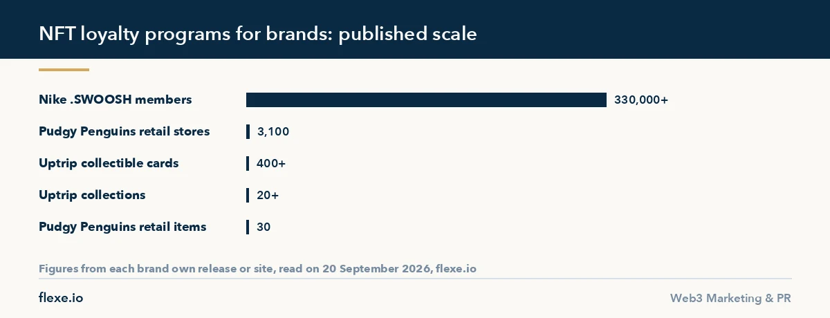 NFT loyalty programs for brands in 2026: published scale of Nike .SWOOSH, Pudgy Penguins retail and Lufthansa Uptrip