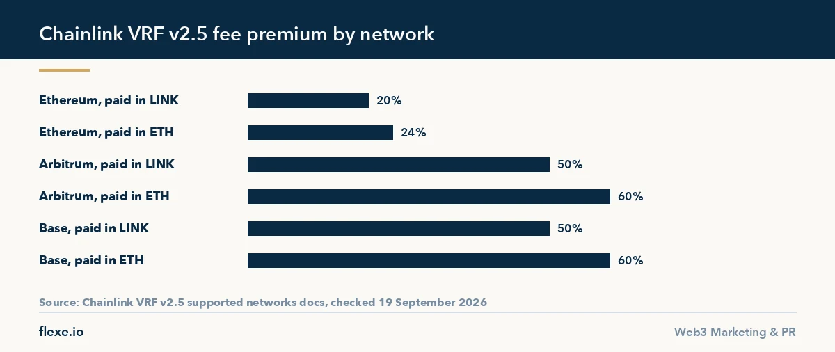 Chainlink VRF fee premium for on-chain draws in NFT raffle strategies