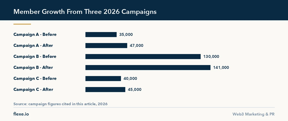 Bar chart showing member growth in three campaigns used for token retention after listing