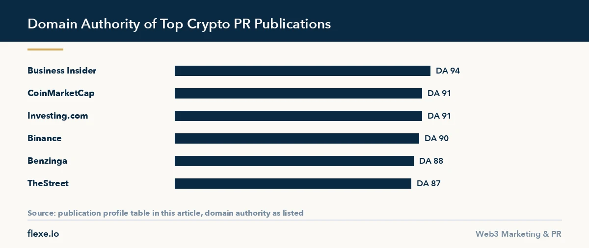 Domain authority chart comparing top crypto pr outlets used for press release placement
