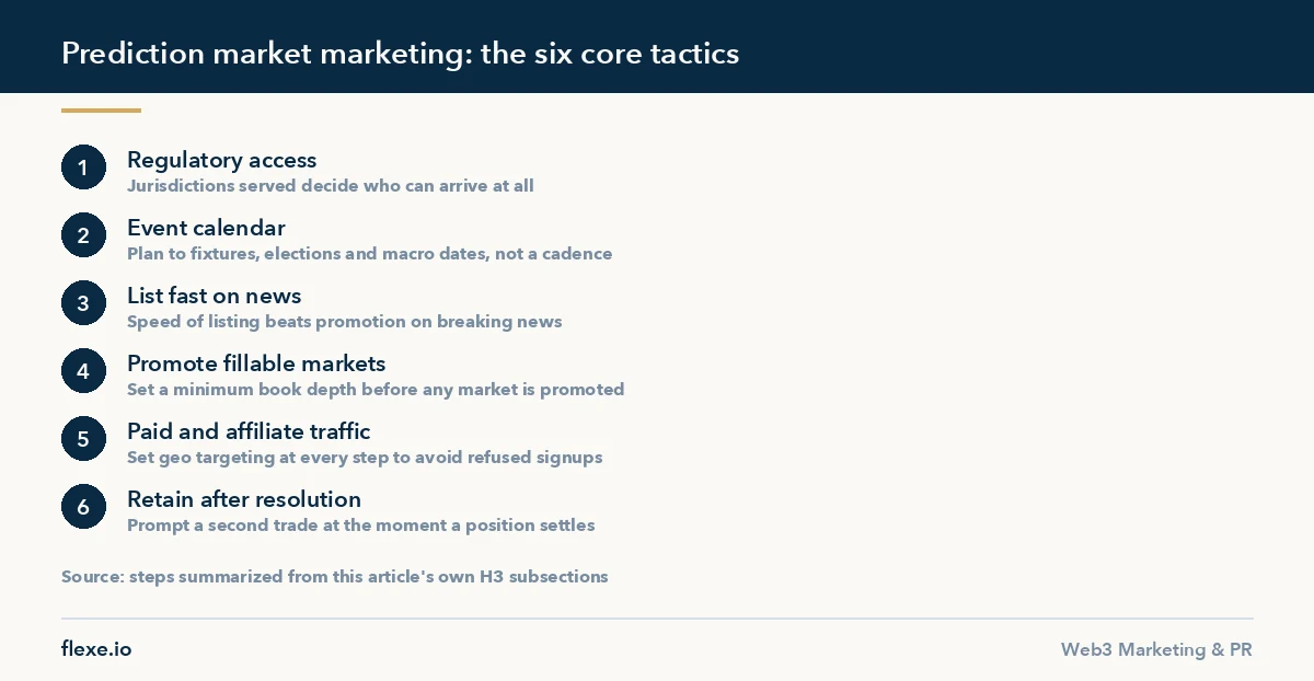 Six tactics for prediction market platform marketing from access to trader retention