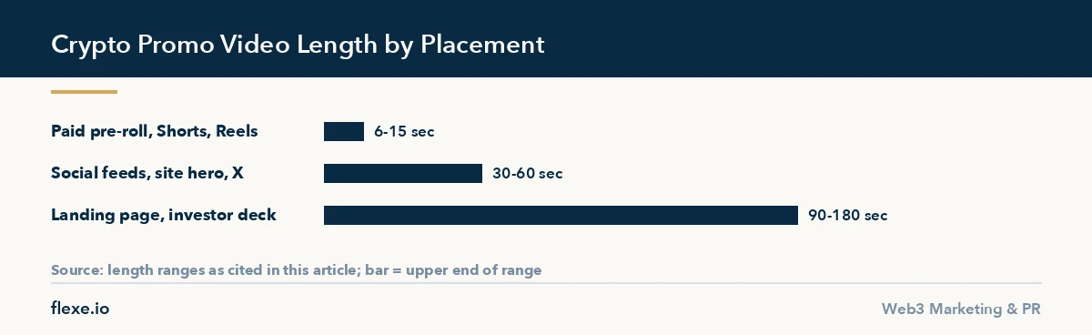 Bar chart showing crypto promo video length by placement, from pre-roll to landing page