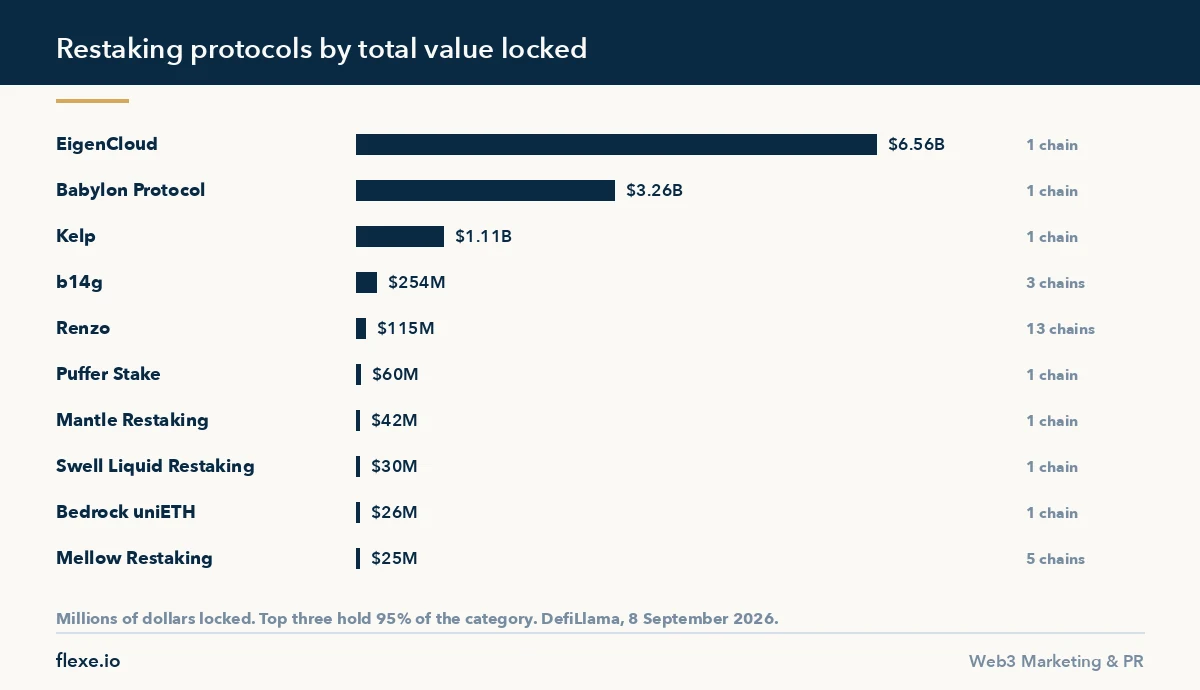Largest restaking protocols: Restaking protocols ranked by total value locked with chain count