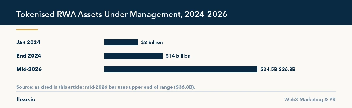 Bar chart showing tokenised asset growth central to rwa and stablecoin marketing from 2024 to 2026