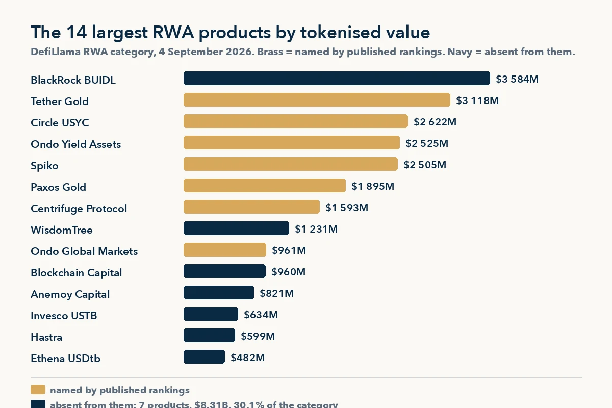 RWA tokenization platforms ranked by tokenised value, seven of the fourteen largest absent from published rankings, DefiLlama September 2026