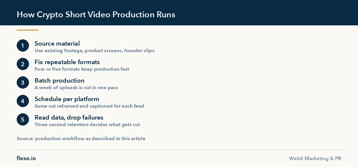 Steps showing how crypto short video production is delivered each week
