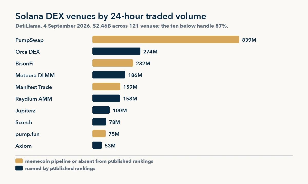 Best Solana DEX venues ranked by traded volume, memecoin venues and those absent from published rankings marked, DefiLlama September 2026