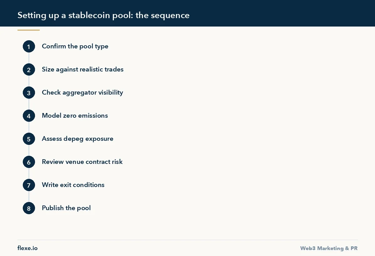 stablecoin liquidity pools - Setting up a stablecoin pool: the sequence - Low-Slippage Stablecoin Pools on Emerging DEXs