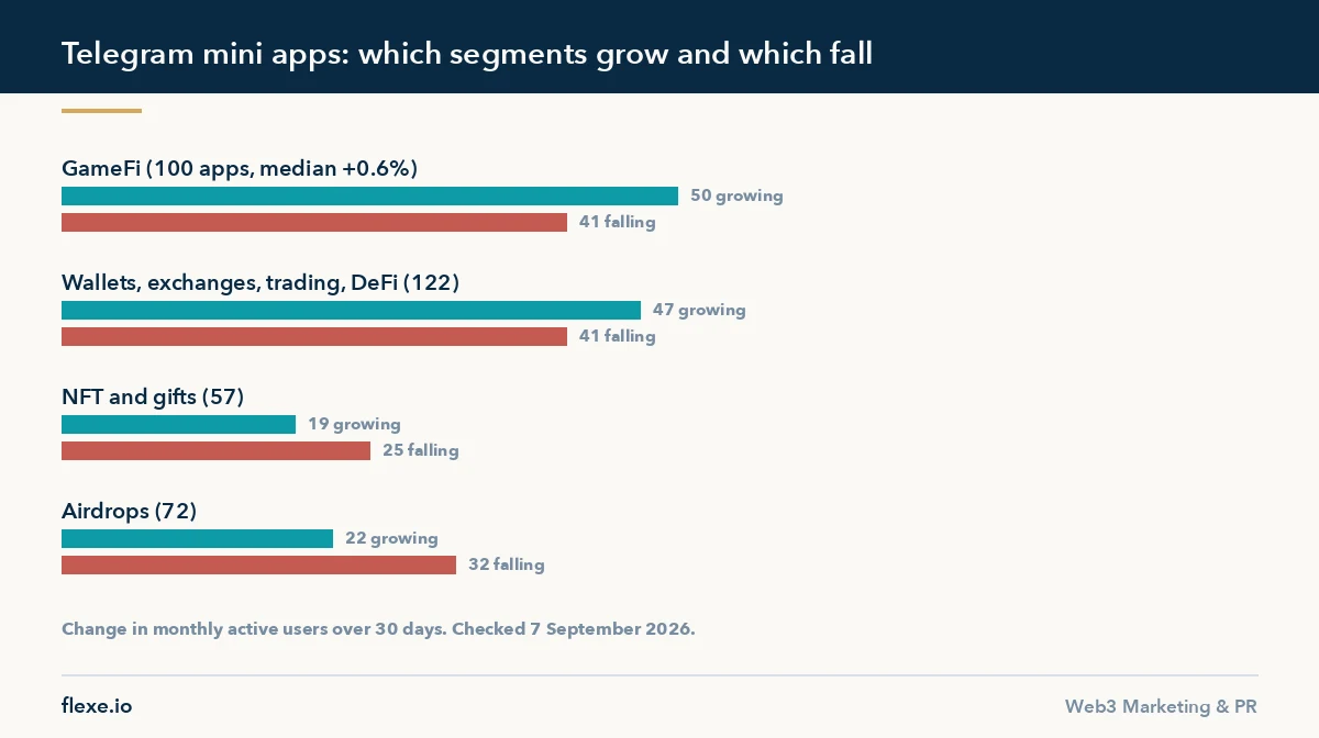 Crypto telegram mini apps by segment: which grow and which fall over 30 days