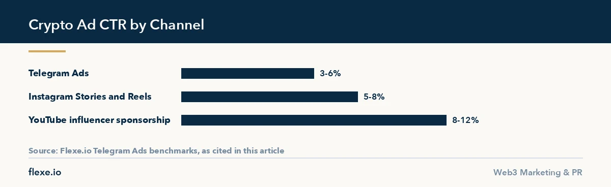 Bar chart comparing ad click-through rates cited in this guide to telegram crypto mining bots