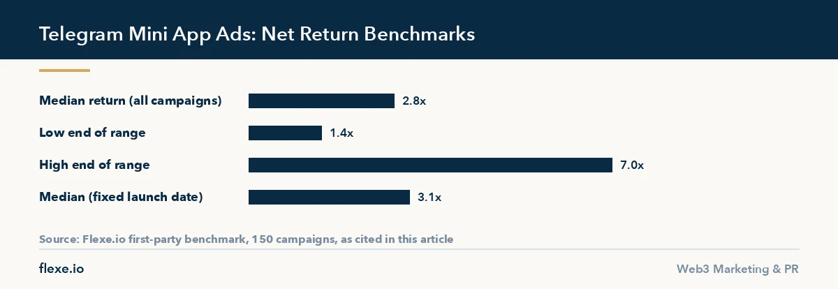 Bar chart showing net return multiples for telegram mini app ads campaigns benchmark data